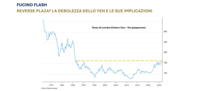 La debolezza dello yen e le sue implicazioni in un report di Banca del Fucino