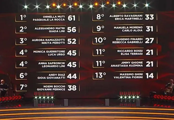 Ballando con le Stelle, Monica Guerritore e Luca Urso hanno vinto la puntata: la classifica